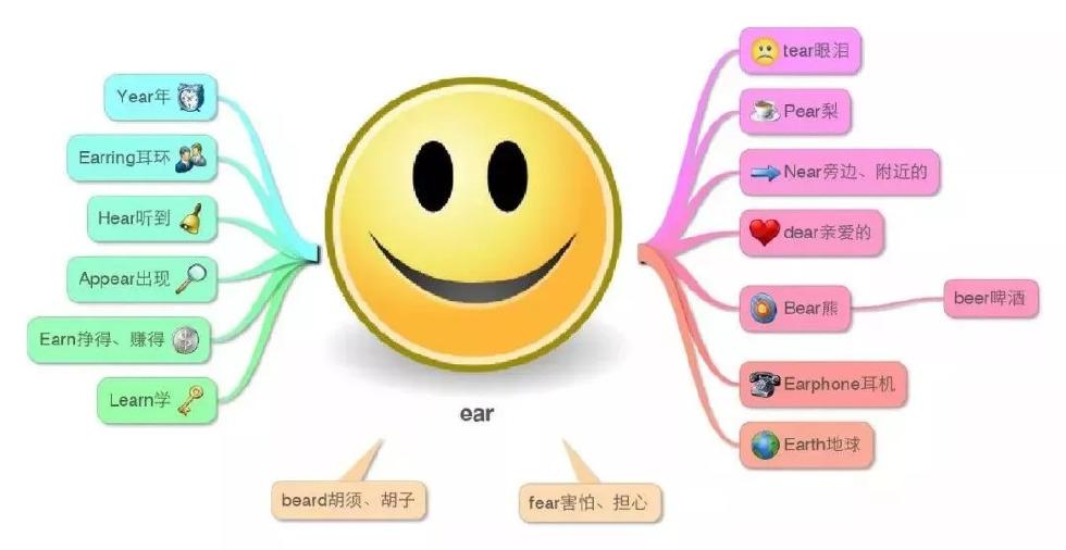 自己能否学好小学英语单词？（如何轻松记忆英语单词？）插图
