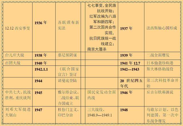 学习初中历史时，如何有效地掌握时间年限？插图