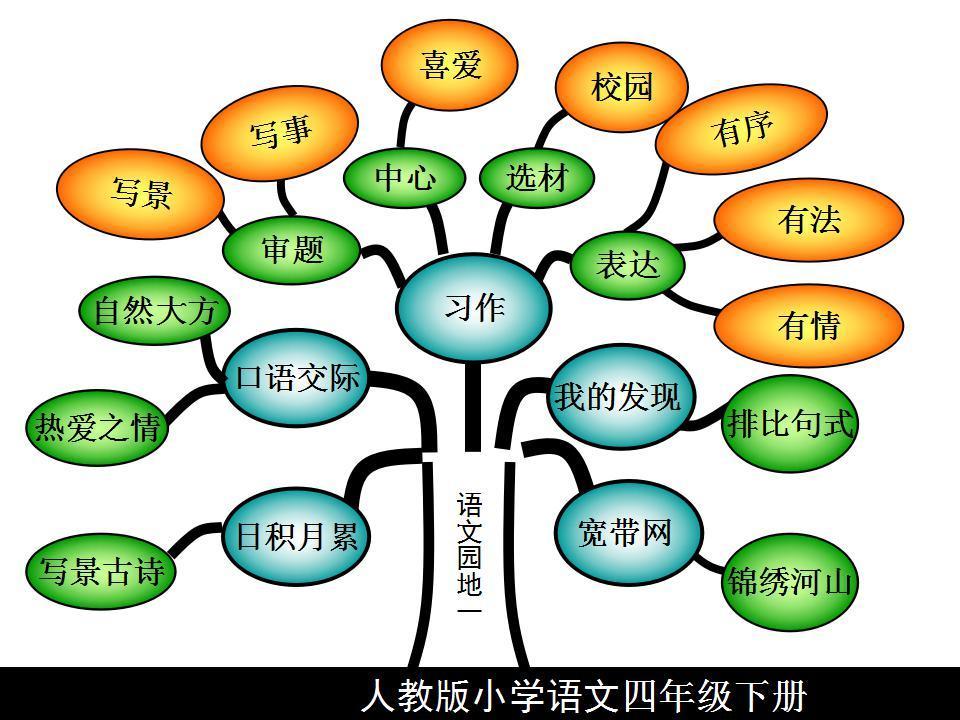 如何能记住语文内容（十分钟内背诵完一篇课文）？插图