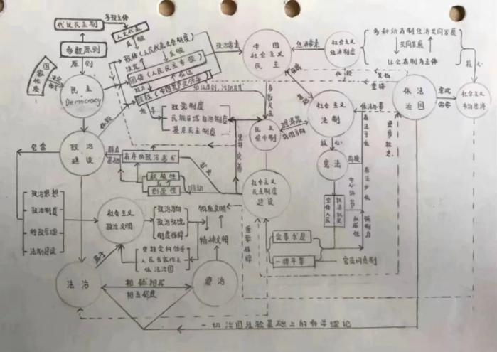 初中政治怎么学？有哪些方法技巧？插图