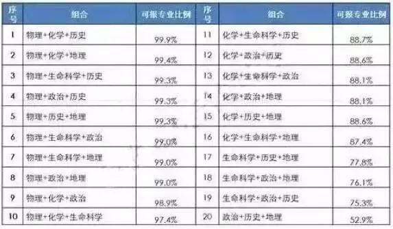 高中选化学、政治、地理的组合好吗？插图