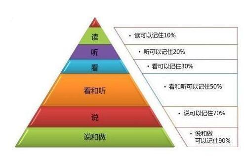 如何学会在学习过程中抓重点？插图