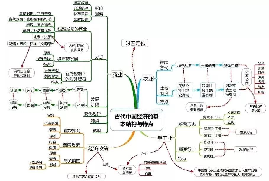 高中历史思维是什么？文科生看了这个，历史考试还用担心吗？插图