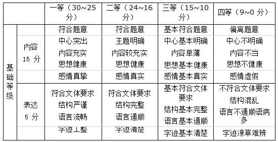 高考作文怎么评分？到底是怎么评的？插图