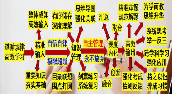 高考逆袭是怎样炼成的，高考逆袭的秘诀：时间管理与学习方法插图