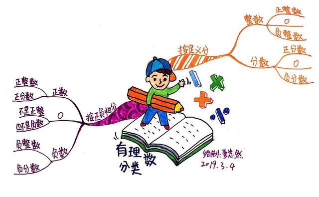 数学上的学习方法有哪些数学学习中的高效策略：思维导图与错题本的运用插图