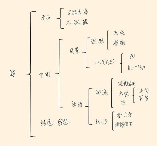 怎么列作文提纲，不同文体的作文提纲列法插图